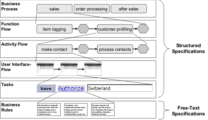 Figure 1.5: Specification Levels in Ramco Business Process Platform Virtual Works
