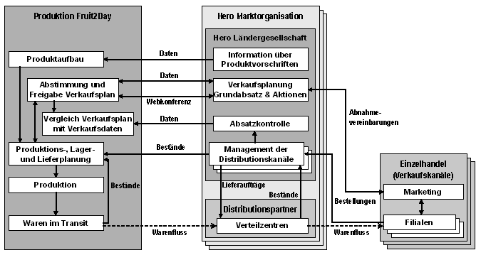 Abb. 1: Produktion und Vertriebsprozesse zu Fruit2Day