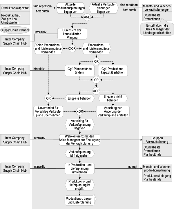 Abb. 2: Prozess Abstimmung und Freigabe Verkaufsplan