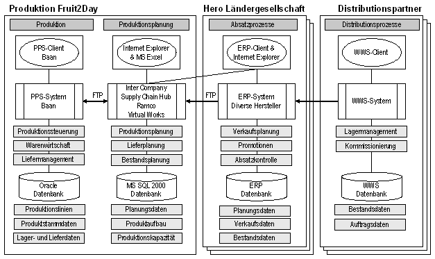 Abb. 3: Anwendungsübersicht und Integrationsschema