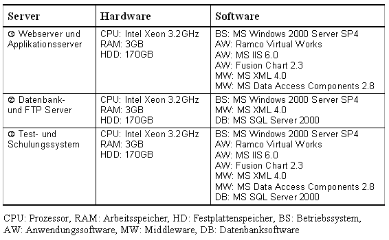 Tab. 1: Inter Company Supply Chain Server Hard- und Software