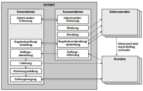 Abb. 1: Business Szenario: Interaktion mit Interessenten und Kunden