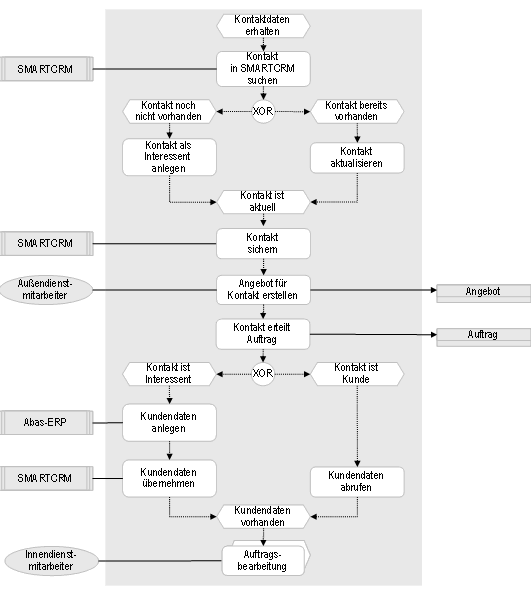 Abb. 2: Auftragserfassung: Pflege und Verwendung von Kontaktdaten im CRM-System