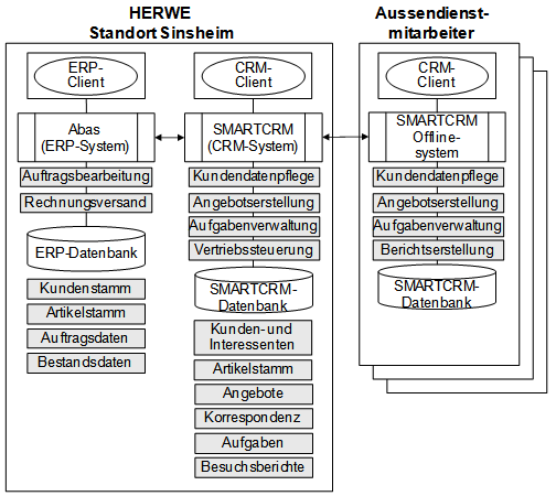 Abb. 3: Betrachtete Systeme der Anwendungslandschaft von HERWE