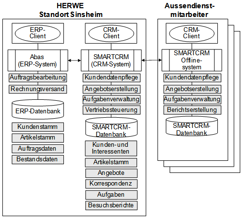 Abb. 3: Betrachtete Systeme der Anwendungslandschaft von HERWE Abb. 3: Betrachtete Systeme der Anwendungslandschaft von HERWE