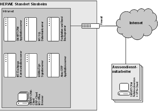 Abb. 4: Serverlandschaft in Sinsheim und Anbindung von Aussendienstmitarbeitern Abb. 4: Serverlandschaft in Sinsheim und Anbindung von Aussendienstmitarbeitern
