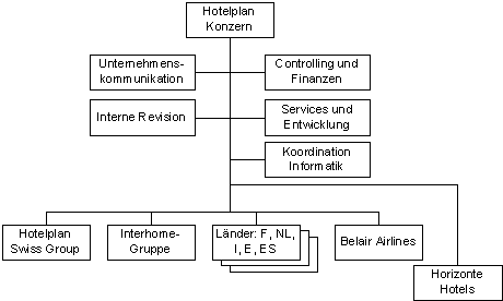 Abbildung 1: Organigramm Hotelplan. Abbildung 1: Organigramm Hotelplan.