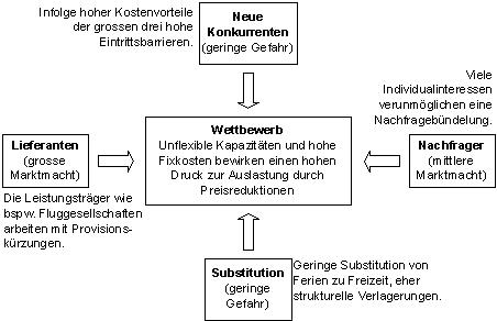 Abbildung 2: Wettbewerbskräfte Hotelplan.