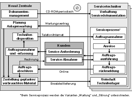 Abbildung 1: Business Szenario: Serviceorganisation bei Hoval Abbildung 1: Business Szenario: Serviceorganisation bei Hoval