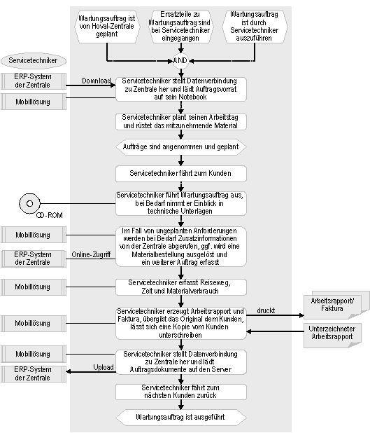 Abbildung 2: Serviceprozess Wartung