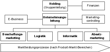 Abbildung 1: Organigramm iba AG (vereinfacht).