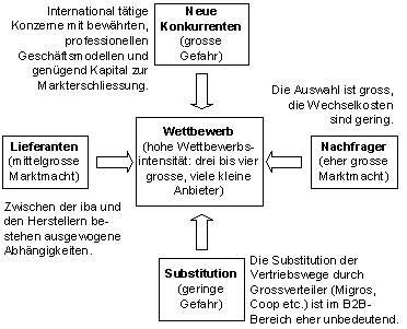 Abbildung 2: Wettbewerbskräfte iba AG.