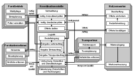 Abb. 1: Business Szenario Holzvermarktung Abb. 1: Business Szenario Holzvermarktung