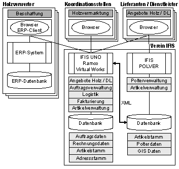 Abb. 3: Anwendungssicht Verein IFIS