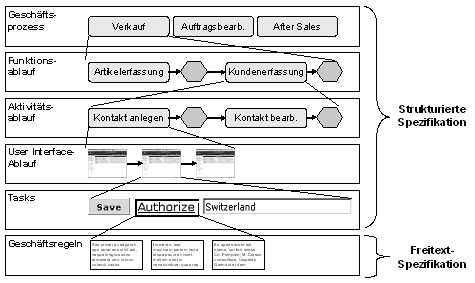 Abb. 5: Spezifikationsebenen bei Ramco Virtual Works