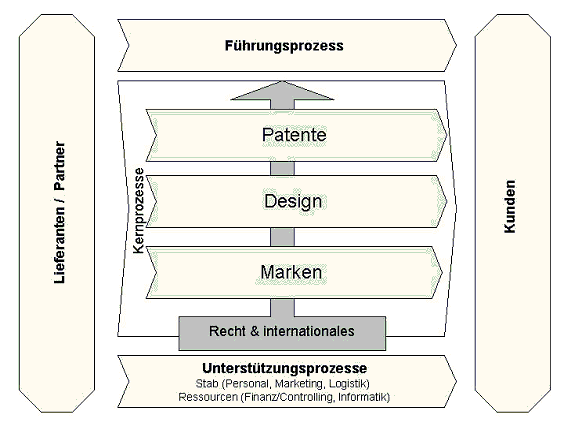 Abbildung 3: Prozessorganisation