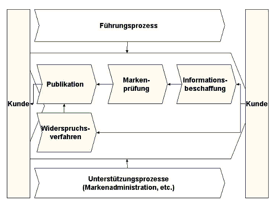 Abbildung 4: Übersicht Prozess Marken Abbildung 4: Übersicht Prozess Marken