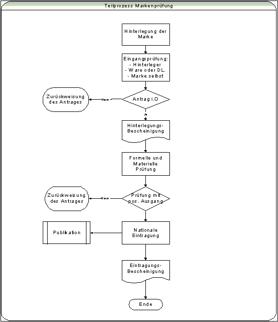 Abbildung 5: Teilprozess Markenprüfung