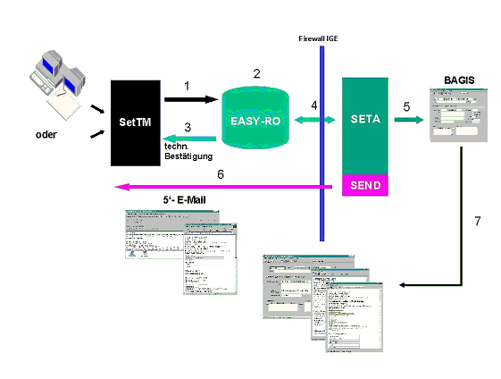 Abbildung 6: Funktionsweise CH-EASY