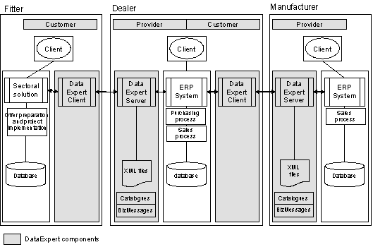 Fig. 3.1: Integration with DataExpert