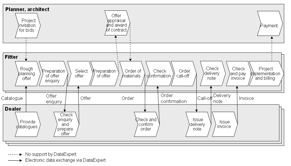 Fig. 3.2: Transaction steps between fitter and dealer