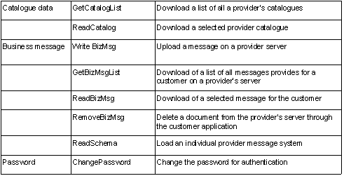 Table 3.1: DE_Transfer methods which can be retrieved from customer applications
