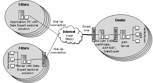 Fig. 3.4: Example of the system architecture of the DataExpert solution