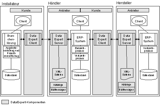 Abbildung 3.1: Integration mit DataExpert