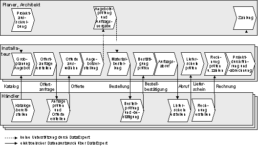 Abbildung 3.2: Transaktionsschritte zwischen Installateur und Händler