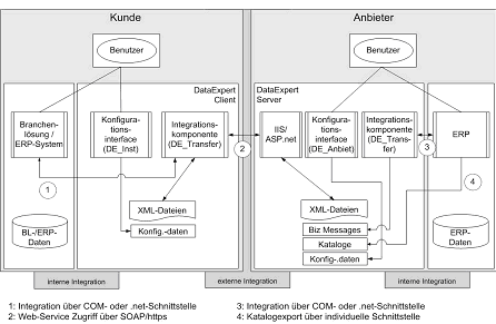 Abbildung 3.3: Interne und externe Integration beim Einsatz zwischen Kunde und Anbieter