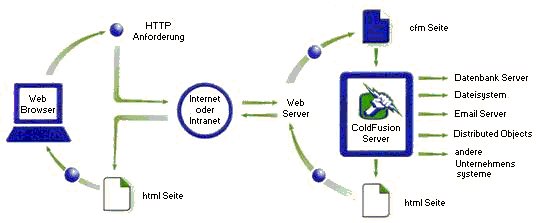 Abbildung 2: Funktionsweise von ColdFusion