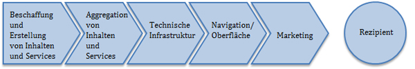 Abbildung 2: Wertschöpfungskette Immobilienscout24.de [Wirtz 2006]