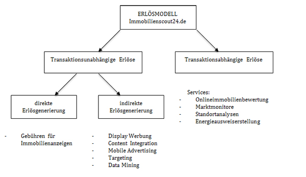Abbildung 3: Erlösmodell Immobilienscout24.de Abbildung 3: Erlösmodell Immobilienscout24.de