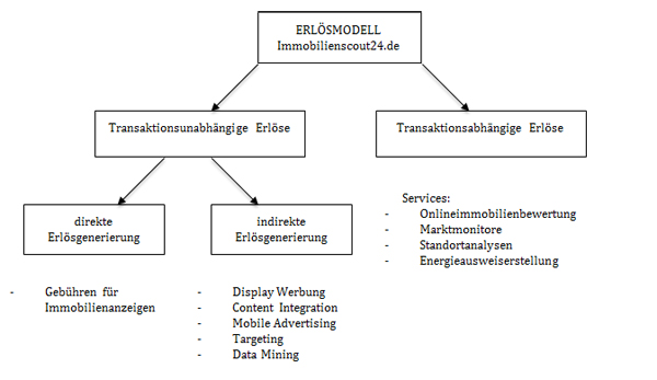 Abbildung 3: Erlösmodell Immobilienscout24.de