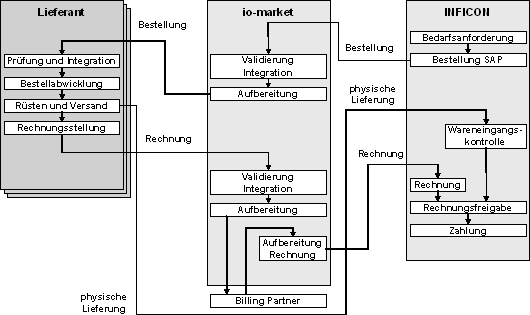Abbildung 1 Prozessabwicklung über io-market