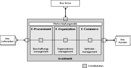 Abbildung 2: Unterstützung der Wertschöpfungskette mit io-network 
