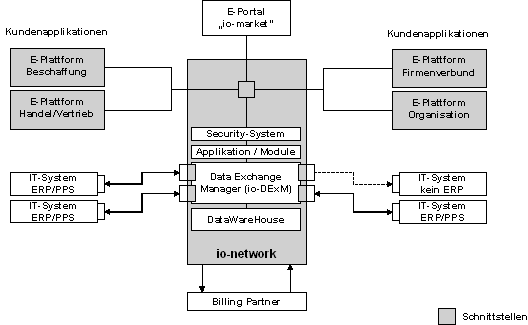 Abbildung 3: Aufbau des io-network 
