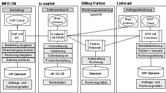 Abbildung 4: Anwendungssicht mit Datenschnittstellen