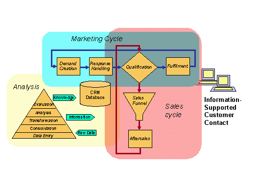 Figure 1: marketing cycle