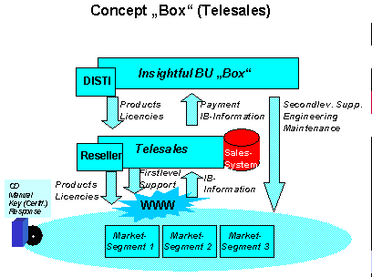 Figure 2: sales concept