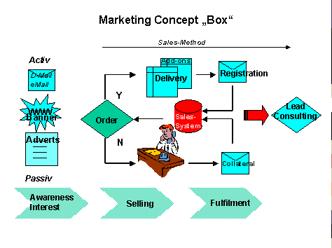 Fig. 3: Market activity concept