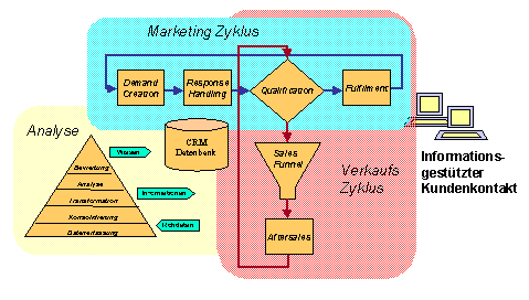 Abbildung 1: Marketing-Zyklus Abbildung 1: Marketing-Zyklus
