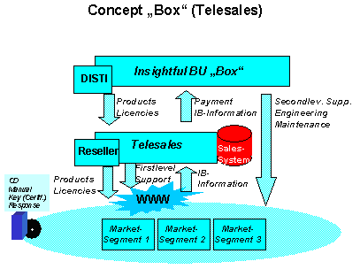 Abbildung 2: Vertriebs-Konzept 