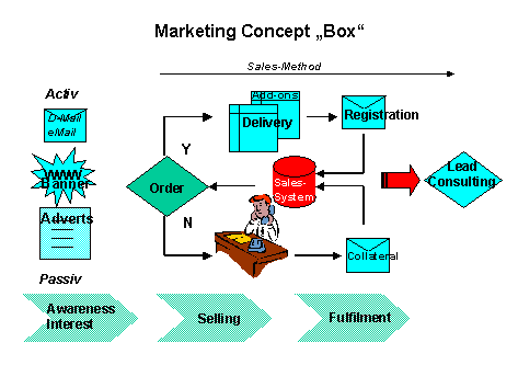 Abbildung 3: Marktbearbeitungskonzept 