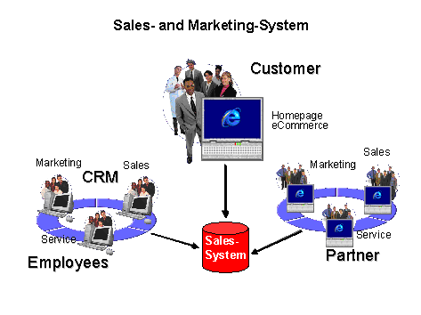 Abbildung 4: CRM-Zielsystem Abbildung 4: CRM-Zielsystem