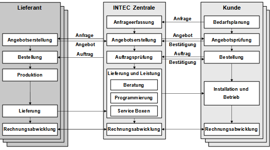 Abb. 1: Geschäftssicht INTEC