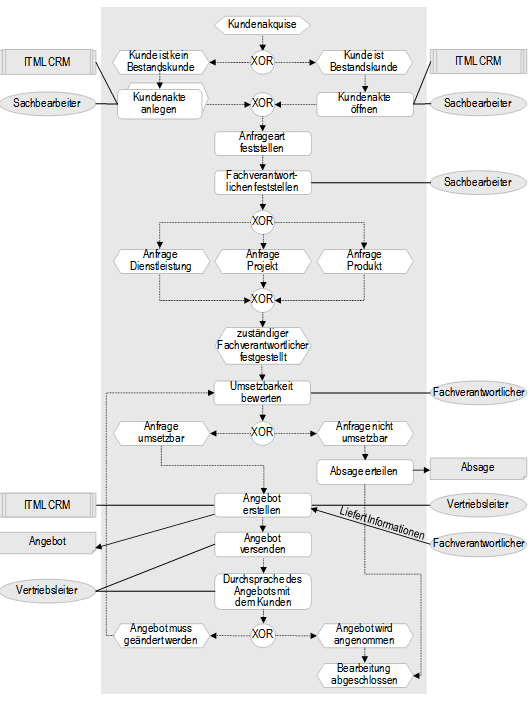 Abb. 2: Prozesssicht: Angebotserstellung bei INTEC