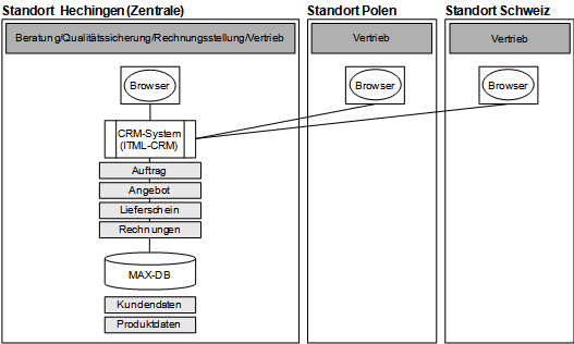 Abb. 3: Anwendungssicht INTEC