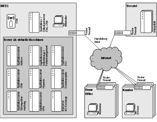 Abb. 4: Technische Sicht INTEC