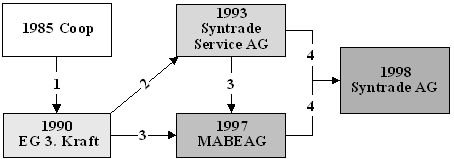Fig. 1.1: Origin of Syntrade AG Fig. 1.1: Origin of Syntrade AG